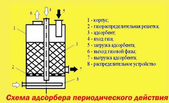 схема адсорбера периодического действия